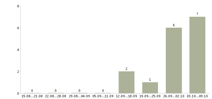 Работа торговый представитель на автомобиле компании в Белгороде - Число вакансий в Белгороде по специальности торговый представитель на автомобиле компании за 2 месяца