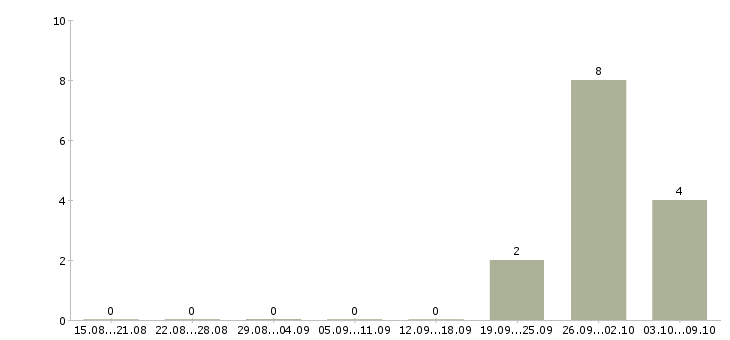 Работа кассир в в продуктовый магазин в Брянске - Число вакансий в Брянске по специальности кассир в в продуктовый магазин за 2 месяца