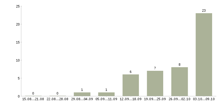 Работа сотрудник для подбора персонала в Владимире - Число вакансий в Владимире по специальности сотрудник для подбора персонала за 2 месяца