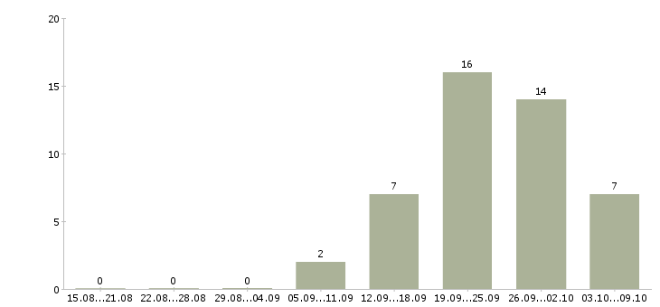Работа рекламный специалист в Волгограде - Число вакансий в Волгограде по специальности рекламный специалист за 2 месяца