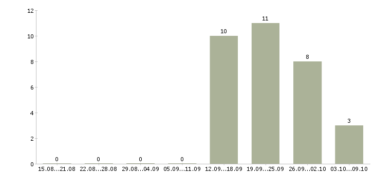 Работа мобильный менеджер в Вологде - Число вакансий в Вологде по специальности мобильный менеджер за 2 месяца
