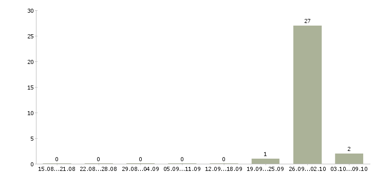 Работа оператор линии на производство в Воронеже - Число вакансий в Воронеже по специальности оператор линии на производство за 2 месяца