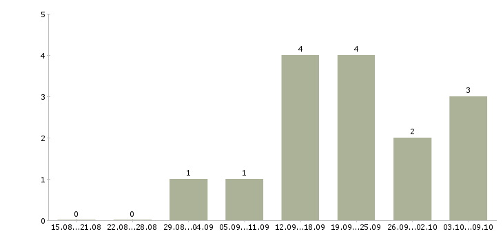 Работа менеджер по продажам сантехники в Екатеринбурге - Число вакансий в Екатеринбурге по специальности менеджер по продажам сантехники за 2 месяца