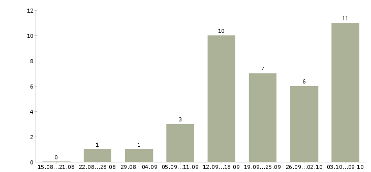 Работа менеджер интернет магазина удаленно в Иваново - Число вакансий в Иваново по специальности менеджер интернет магазина удаленно за 2 месяца