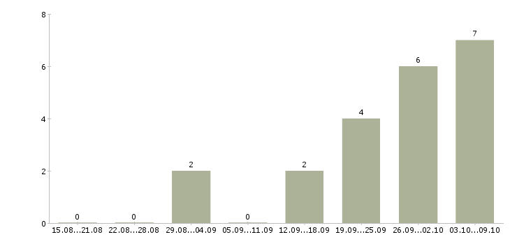 Работа мерчендайзер на выкладку товара в Иркутске - Число вакансий в Иркутске по специальности мерчендайзер на выкладку товара за 2 месяца