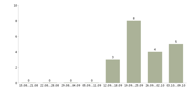 Работа разнорабочие склада в Казани - Число вакансий в Казани по специальности разнорабочие склада за 2 месяца