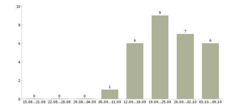 Работа специалист технического отдела в Казани - Число вакансий в Казани по специальности специалист технического отдела за 2 месяца
