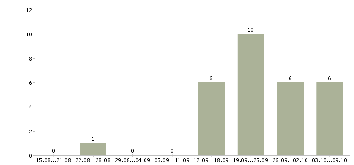 Работа продавец в торговый зал в Калининграде - Число вакансий в Калининграде по специальности продавец в торговый зал за 2 месяца