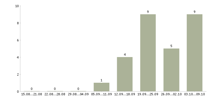 Работа требуются кладовщики в Калининграде - Число вакансий в Калининграде по специальности требуются кладовщики за 2 месяца