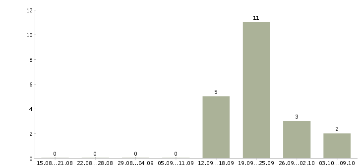 Работа медицинский технолог в Калуге - Число вакансий в Калуге по специальности медицинский технолог за 2 месяца