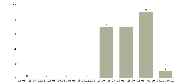 Работа специалист с медицинским образованием в Кемерово - Число вакансий в Кемерово по специальности специалист с медицинским образованием за 2 месяца