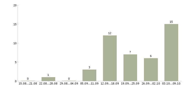Работа простая на дому в Кирове - Число вакансий в Кирове по специальности простая на дому за 2 месяца