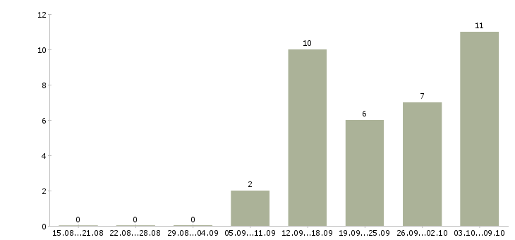 Работа предлагаю работу на дому в Коломне - Число вакансий в Коломне по специальности предлагаю работу на дому за 2 месяца