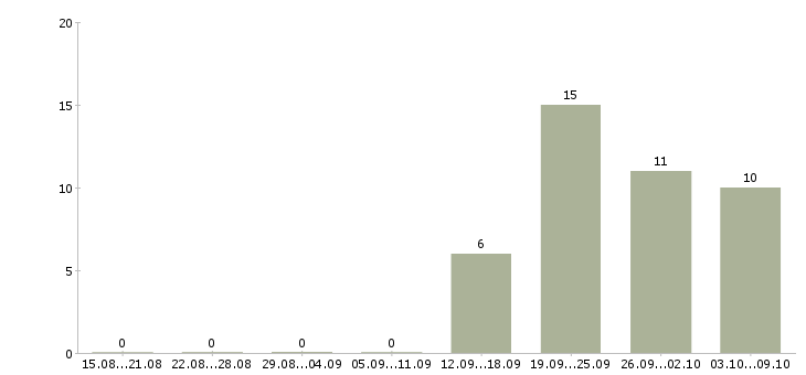 Работа директор по работе с персоналом в Королеве - Число вакансий в Королеве по специальности директор по работе с персоналом за 2 месяца
