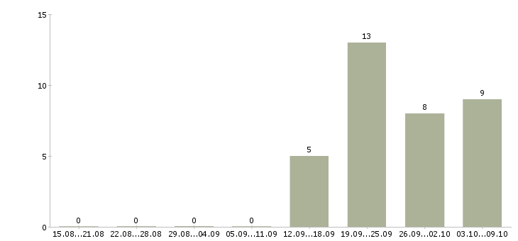 Работа специалисты по работе с персоналом в Королеве - Число вакансий в Королеве по специальности специалисты по работе с персоналом за 2 месяца
