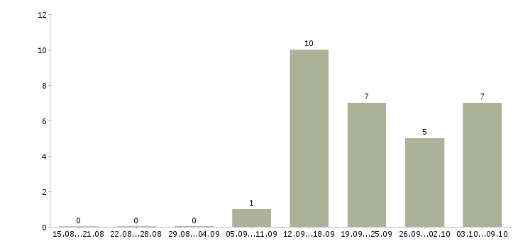 Работа менеджер развития сети в Костроме - Число вакансий в Костроме по специальности менеджер развития сети за 2 месяца