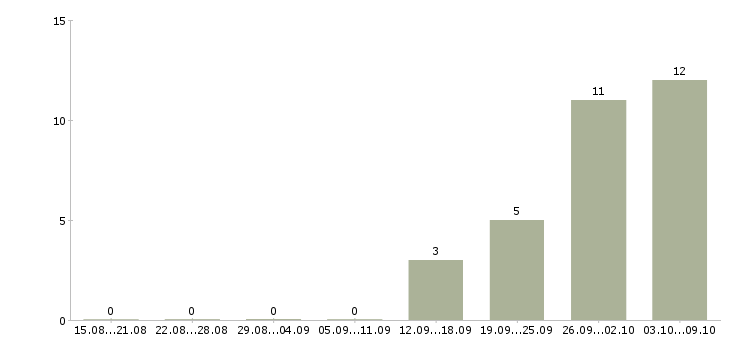 Работа начальник отдела качества в Краснодаре - Число вакансий в Краснодаре по специальности начальник отдела качества за 2 месяца