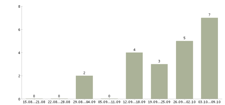 Работа специалист по обучению персонала в Кургане - Число вакансий в Кургане по специальности специалист по обучению персонала за 2 месяца