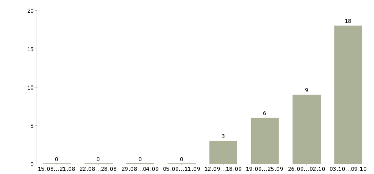 Работа разнорабочий на производство в Липецке - Число вакансий в Липецке по специальности разнорабочий на производство за 2 месяца
