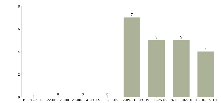 Работа мобильный менеджер в Люберцах - Число вакансий в Люберцах по специальности мобильный менеджер за 2 месяца