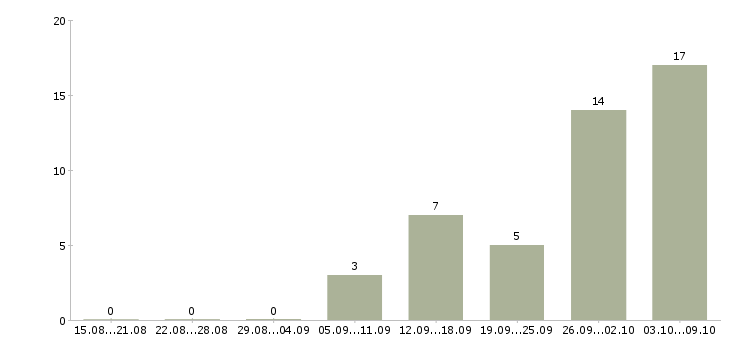 Работа бармен в кинотеатр в Москве - Число вакансий в Москве по специальности бармен в кинотеатр за 2 месяца
