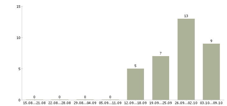 Работа слесарь по обслуживанию систем кондиционирования в Москве - Число вакансий в Москве по специальности слесарь по обслуживанию систем кондиционирования за 2 месяца