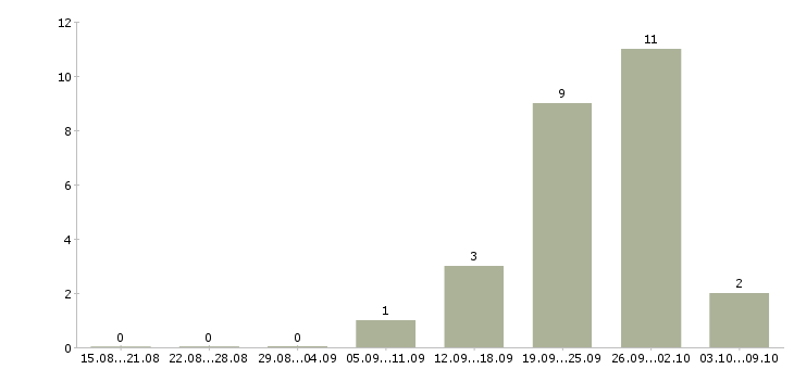Работа рабочий строительных специальностей в Новосибирске - Число вакансий в Новосибирске по специальности рабочий строительных специальностей за 2 месяца