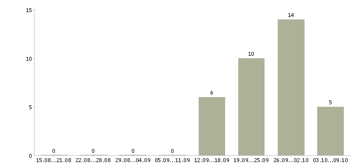 Работа хорошая подработка в Новосибирске - Число вакансий в Новосибирске по специальности хорошая подработка за 2 месяца