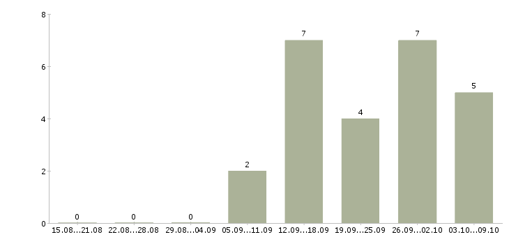 Работа продавец мобильный в Перми - Число вакансий в Перми по специальности продавец мобильный за 2 месяца
