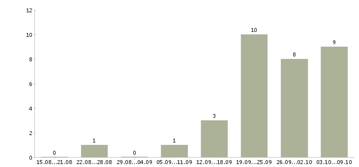 Работа менеджер по размещению в Подольске - Число вакансий в Подольске по специальности менеджер по размещению за 2 месяца