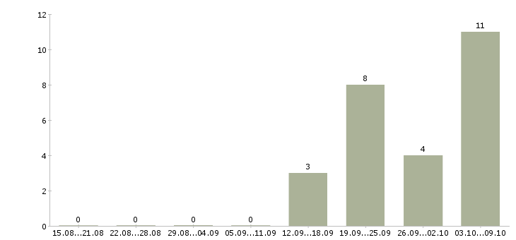 Работа директор по работе с клиентами в Пятигорске - Число вакансий в Пятигорске по специальности директор по работе с клиентами за 2 месяца