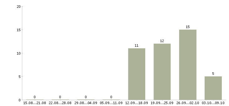 Работа медицинский технолог в Рязани - Число вакансий в Рязани по специальности медицинский технолог за 2 месяца
