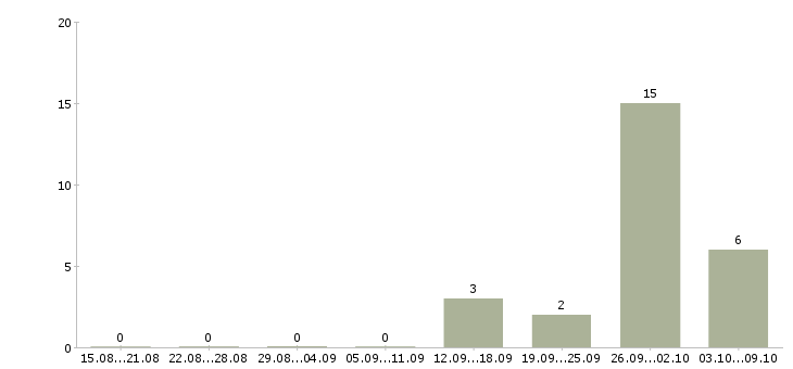 Работа упаковщик одежды в Рязани - Число вакансий в Рязани по специальности упаковщик одежды за 2 месяца