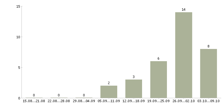 Работа мастер сменный в Самаре - Число вакансий в Самаре по специальности мастер сменный за 2 месяца