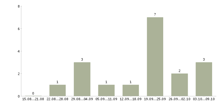Работа менеджер по продажам авто в Самаре - Число вакансий в Самаре по специальности менеджер по продажам авто за 2 месяца