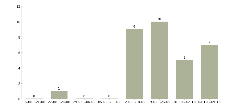 Работа менеджер по размещению в Саранске - Число вакансий в Саранске по специальности менеджер по размещению за 2 месяца