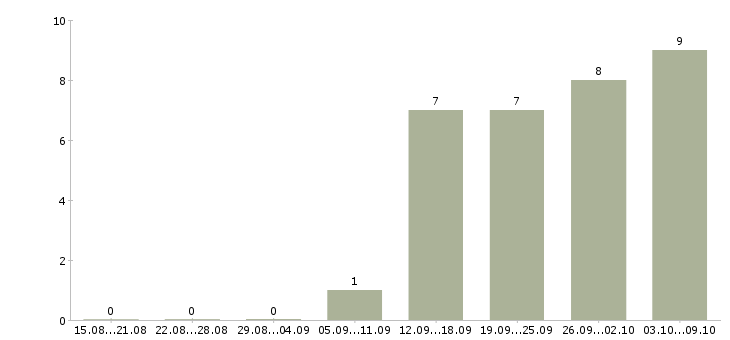 Работа удаленно онлайн в Смоленске - Число вакансий в Смоленске по специальности удаленно онлайн за 2 месяца