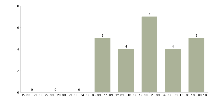 Работа успешная карьера в Сочи - Число вакансий в Сочи по специальности успешная карьера за 2 месяца