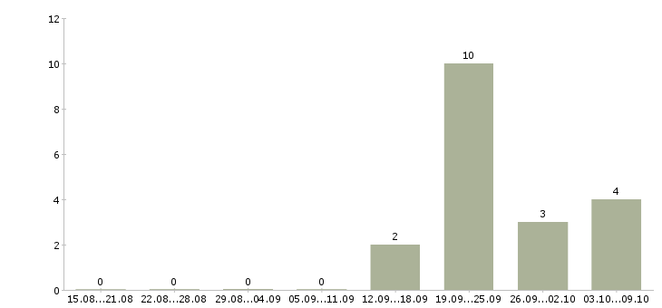 Работа требуется экспедитор в Тамбове - Число вакансий в Тамбове по специальности требуется экспедитор за 2 месяца