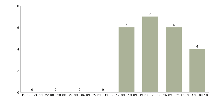 Работа менеджер по учету в Твери - Число вакансий в Твери по специальности менеджер по учету за 2 месяца