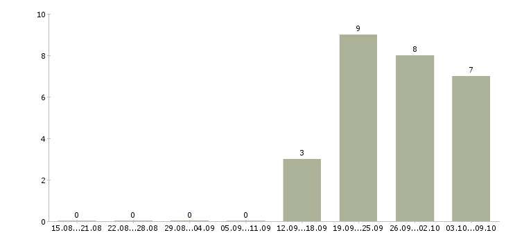 Работа требуется кладовщик в Уфе - Число вакансий в Уфе по специальности требуется кладовщик за 2 месяца
