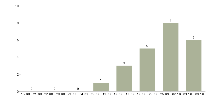Работа менеджер по продажам тренингов в Чите - Число вакансий в Чите по специальности менеджер по продажам тренингов за 2 месяца