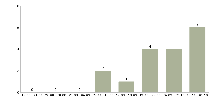 Работа менеджер по работе с агентствами в Ярославле - Число вакансий в Ярославле по специальности менеджер по работе с агентствами за 2 месяца