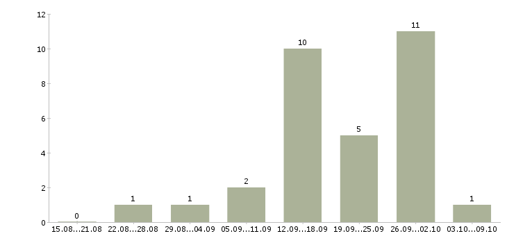 Работа продавец детских товаров в Ярославле - Число вакансий в Ярославле по специальности продавец детских товаров за 2 месяца