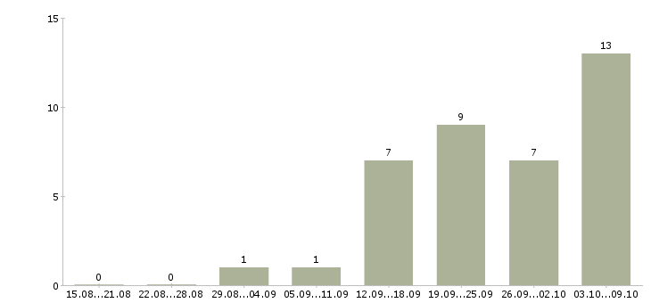 Работа специалист по согласованию в Ярославле - Число вакансий в Ярославле по специальности специалист по согласованию за 2 месяца