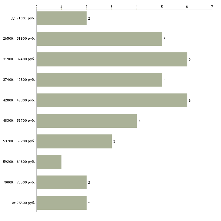 Найти работу инженер по сварке Санкт-петербург - График распределения вакансий «инженер по сварке» по зарплате
