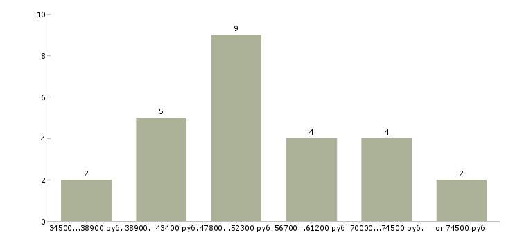 Найти работу мастер общестроительных работ в Москве - График распределения вакансий «мастер общестроительных работ» по зарплате