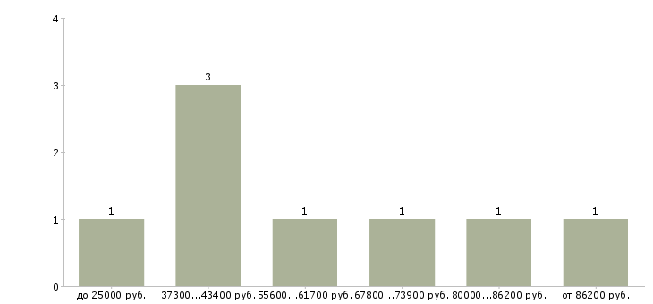 Найти работу менеджер по тестированию Татарстан - График распределения вакансий «менеджер по тестированию» по зарплате