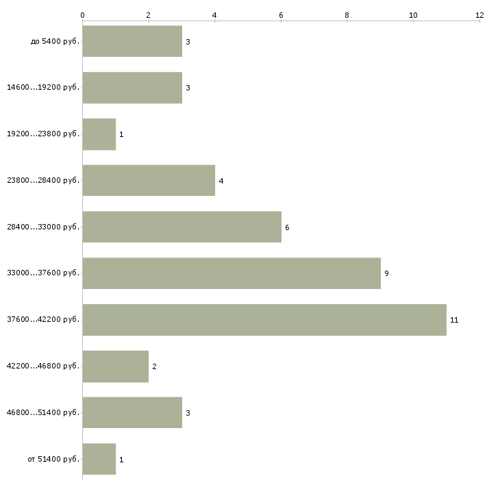 Найти работу охранник бутика Санкт-петербург - График распределения вакансий «охранник бутика» по зарплате