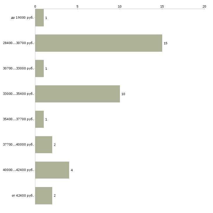 Найти работу повар вок в Москве - График распределения вакансий «повар вок» по зарплате